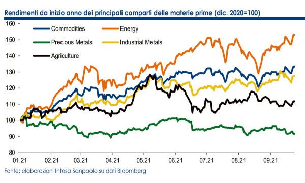 Commodity: la scarsa disponibilit� peser� sui mercati e la crescita globale