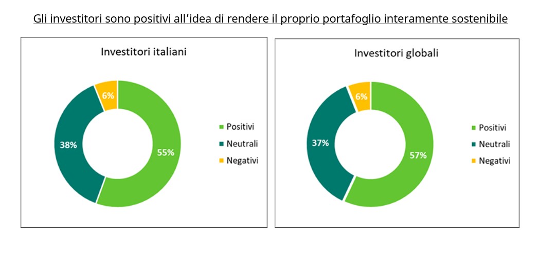 Sempre pi� investitori italiani sono favorevoli ad un portafoglio sostenibile