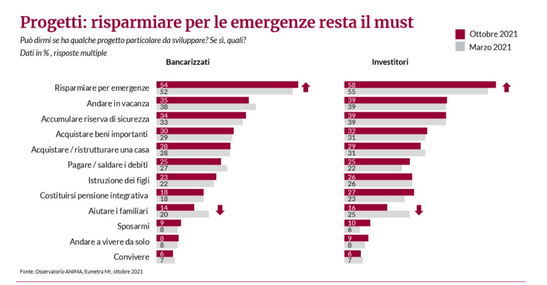 Le famiglie italiane sono pi� ottimiste sul futuro e risparmiano per le emergenze