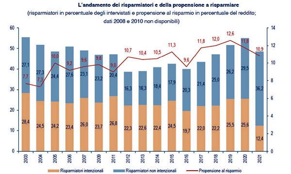 Italiani e risparmio: dopo il difficile 2020, � arrivata la svolta