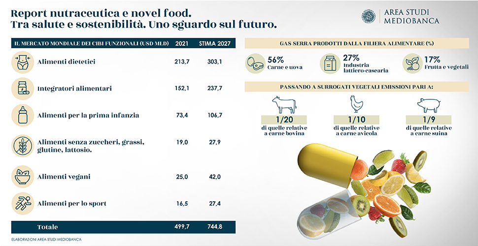 Nutraceutica e novel food: un mercato nazionale da 4,8 miliardi nel 2025