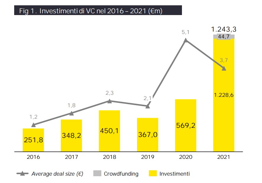 Investimenti in startup: nel 2021 +118% e record di raccolta