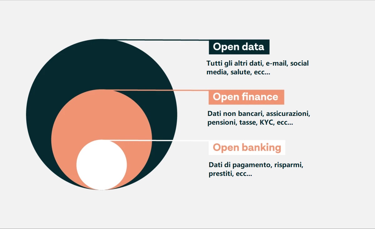 Fintech: l'open finance � il naturale proseguimento dell'open banking