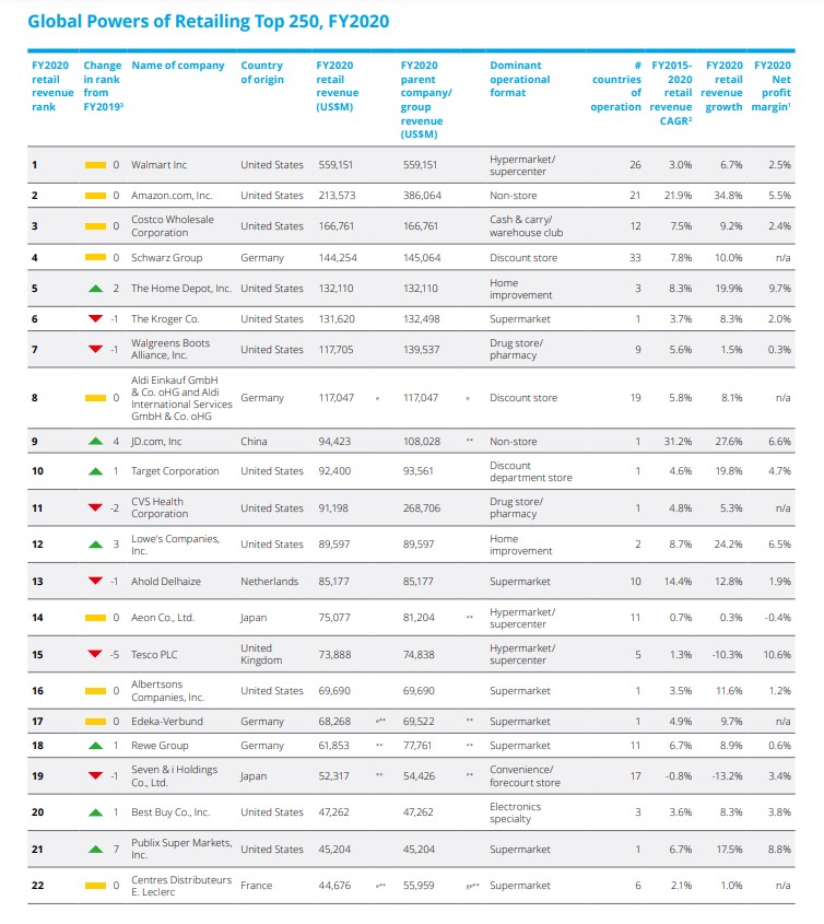 Top 250 retailer al mondo: in classifica Conad, Coop, Esselunga ed Eurospin