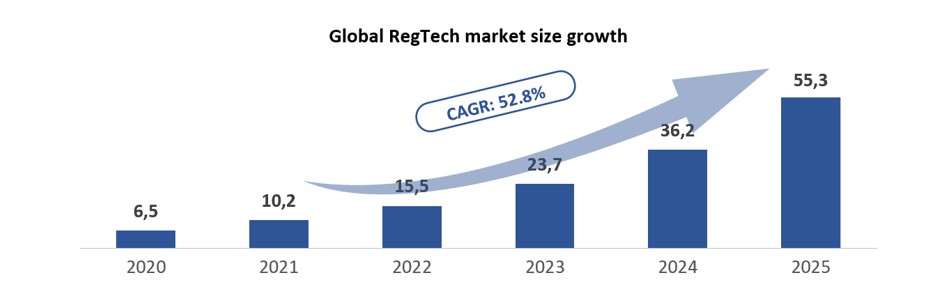 Reg tech: settore in forte crescita grazie alla necessit� di compliance