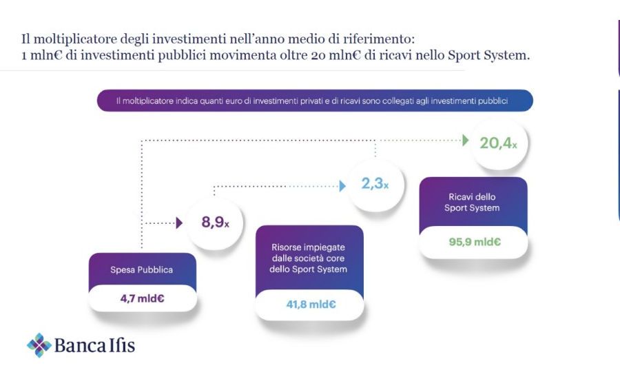 Quanto vale il sistema sport in Italia? Nel 2019 quasi 96 miliardi di euro