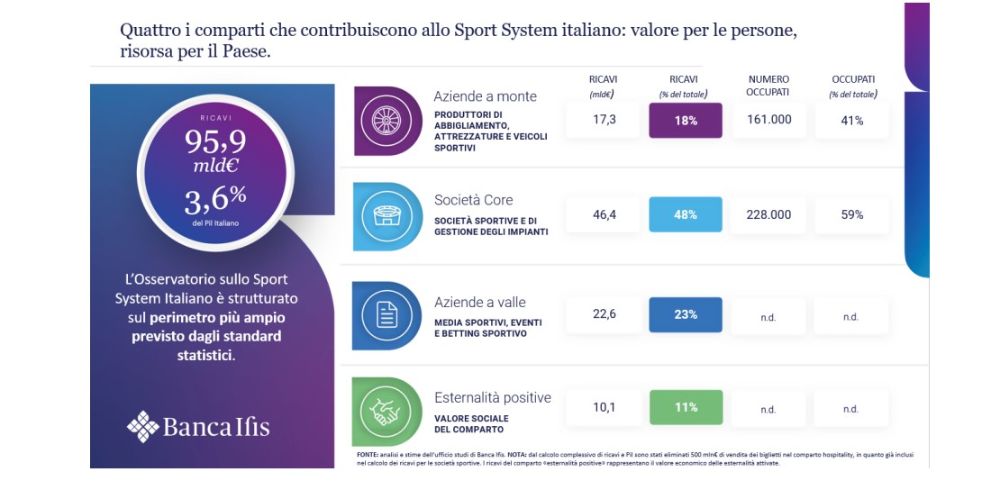 Quanto vale il sistema sport in Italia? Nel 2019 quasi 96 miliardi di euro