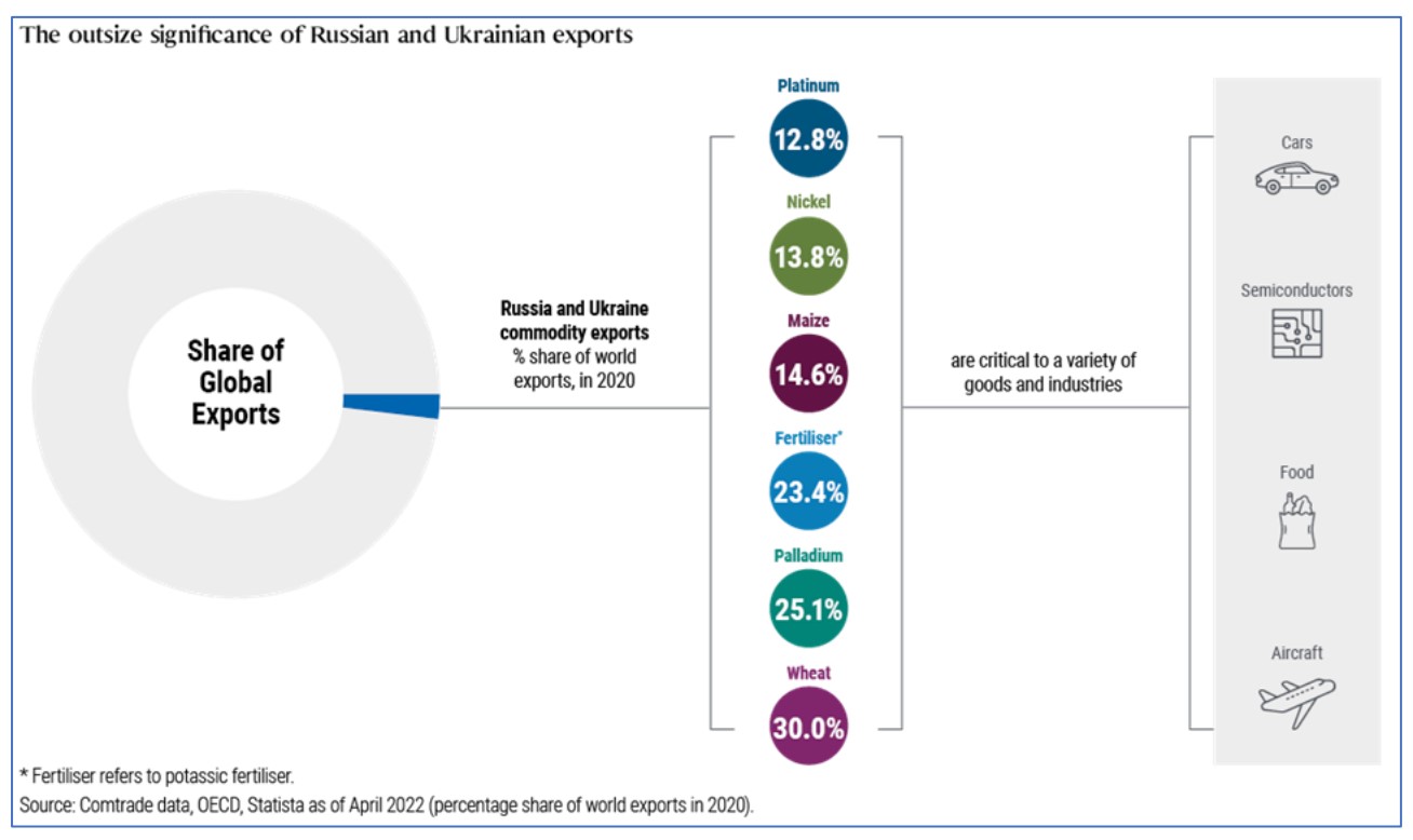 Le ricadute del conflitto tra Russia e Ucraina sul commercio globale