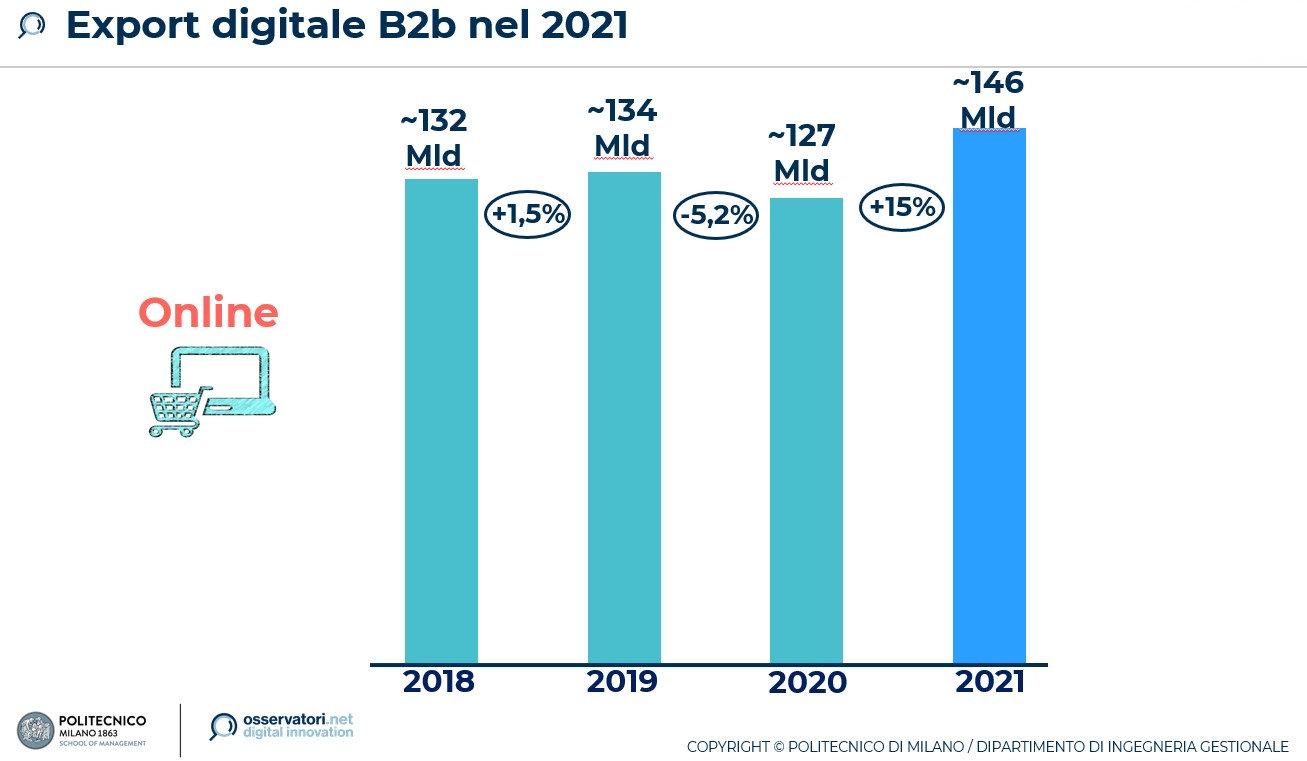 eCommerce: l'export B2b nel 2021 vale 146 miliardi di euro, quello B2c 15,5