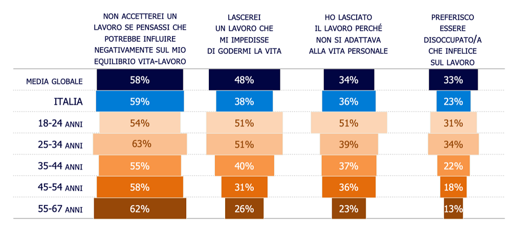 Great Resignation: quasi un italiano su tre sta cambiando lavoro