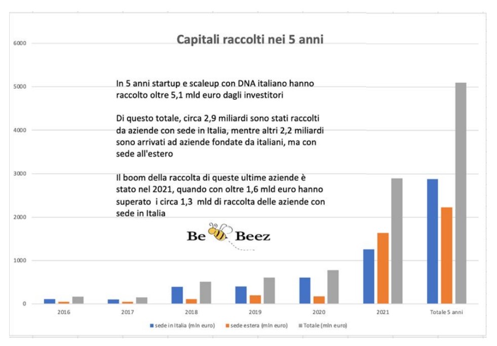 Il mercato di VC e startup a matrice italiana vale quasi 3 miliardi di euro nel 2021