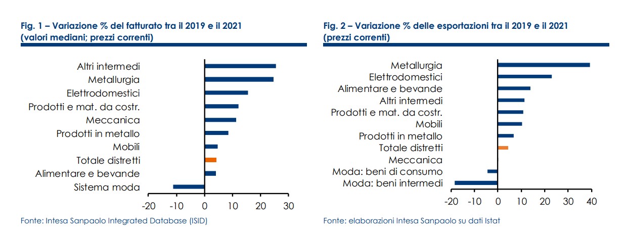 Fabrizio Guelpa (Intesa Sanpaolo): continua la crescita dell'Italia dei distretti