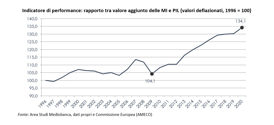 Medie imprese italiane: fatturato in crescita anche nel 2022