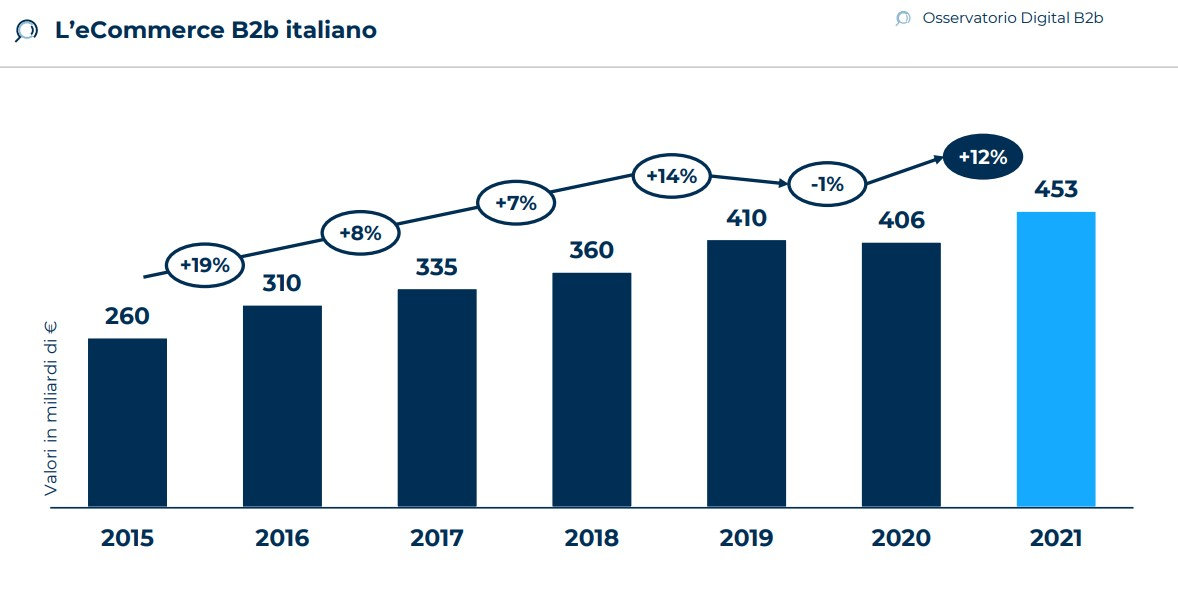 L'eCommerce B2B in Italia tocca i 453 miliardi di euro nel 2021