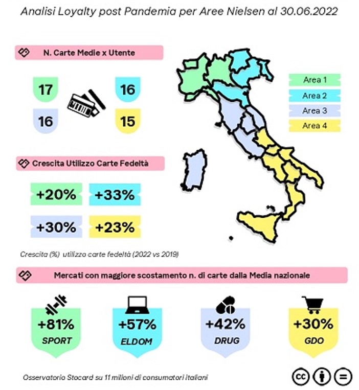 In Italia crescono del 20% in tre anni le carte loyalty