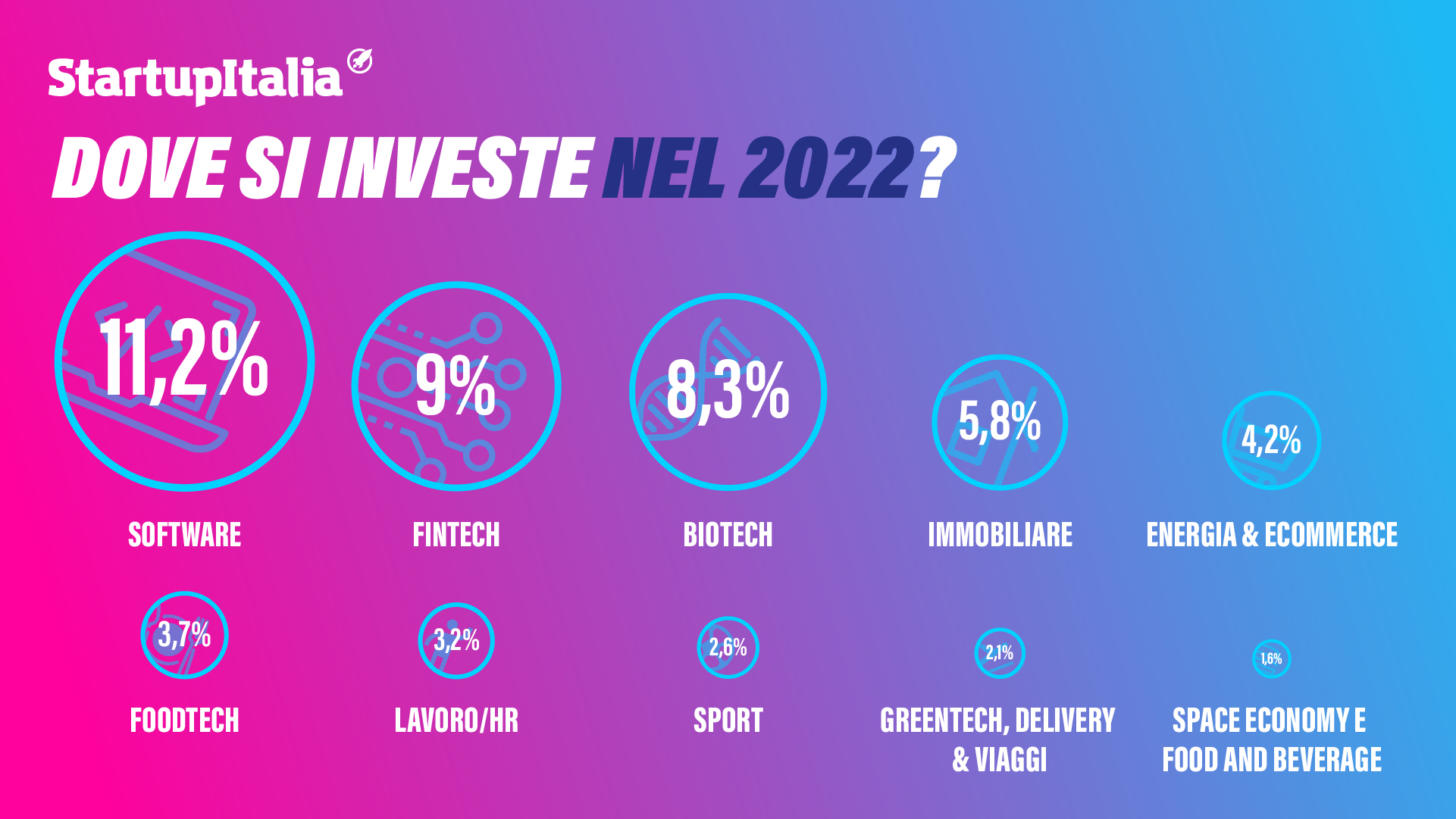 Nel 2022 +68% gli investimenti in innovazione e startup italiane