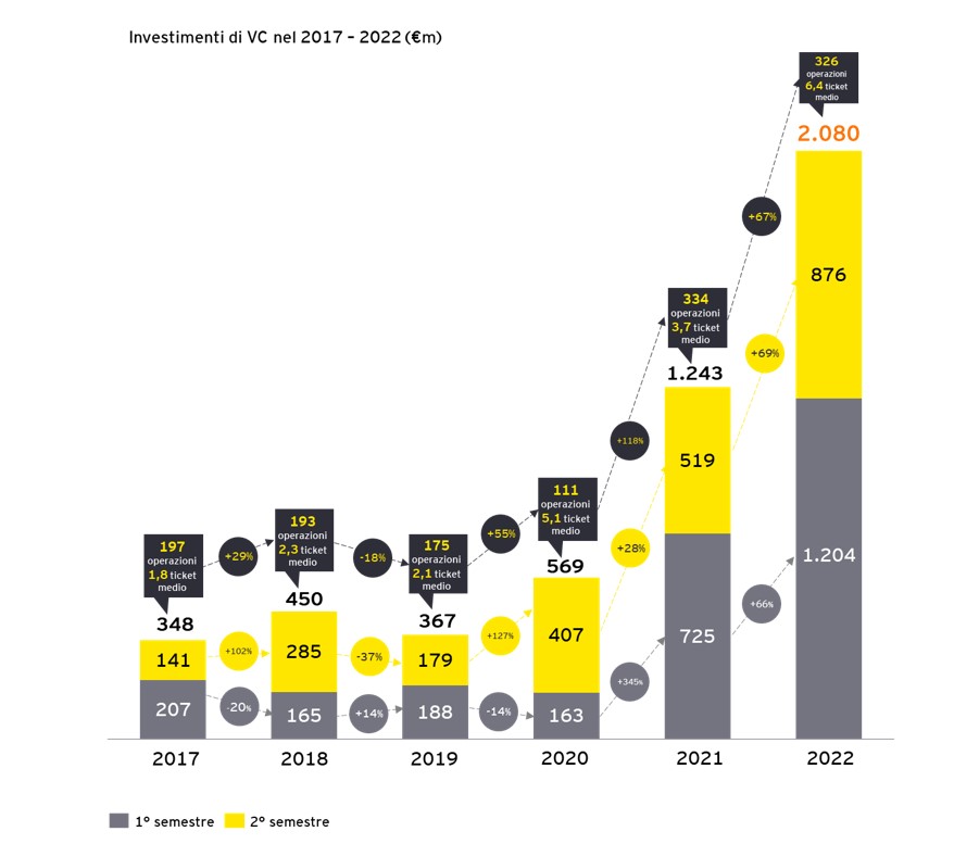 Venture Capital: investimenti record per startup e scaleup in Italia