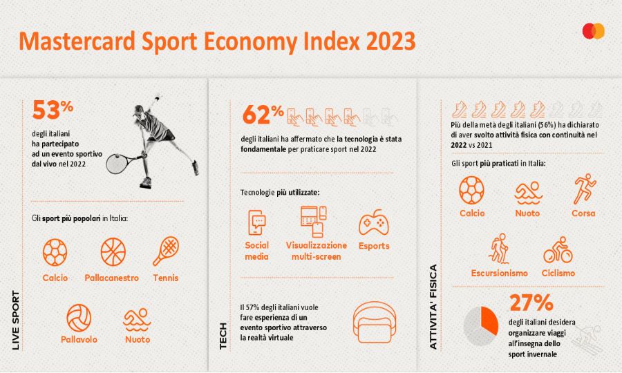 La tecnologia � il futuro dello sport