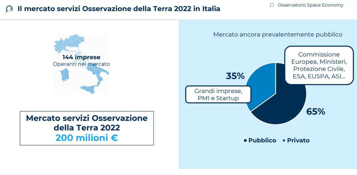 Cresce ancora la Space Economy in Italia