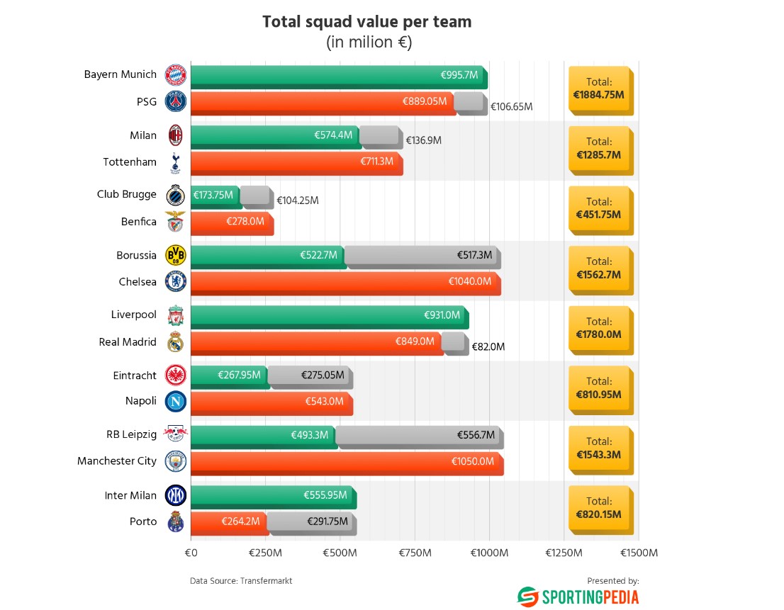 UEFA Champions League: analisi del valore delle squadre per la fase a eliminazione diretta