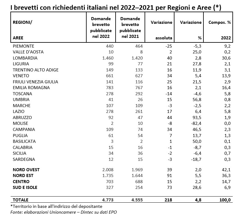 Italia da record per brevetti nel 2022