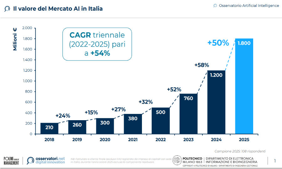 Secondo una ricerca del Politecnico di Milano, superati 1,8 miliardi di euro, con spesa per GenAI che supera l'80% del consumo di AI nelle grandi imprese