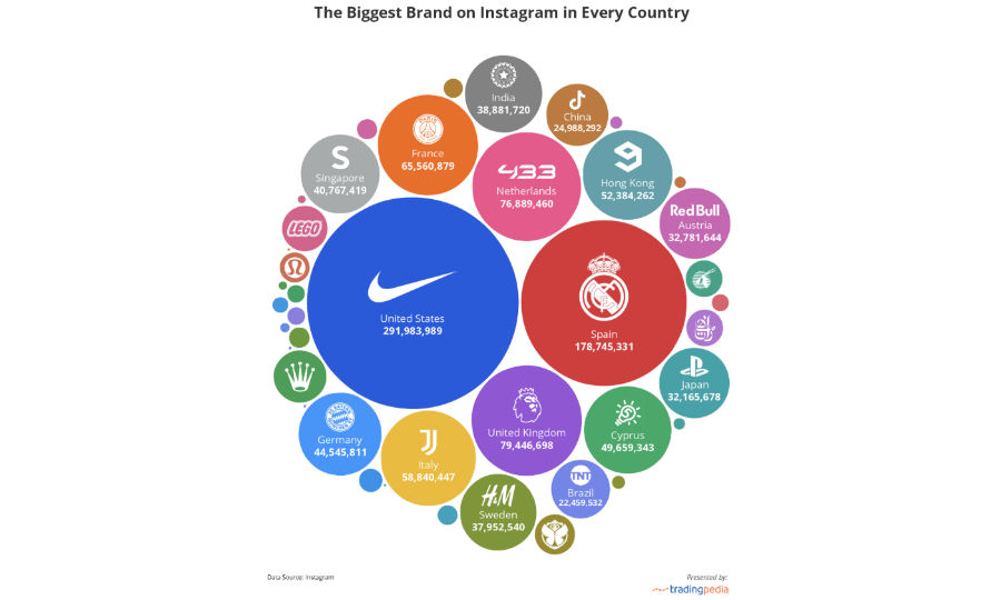 Instagram: i brand più seguiti superano le potenze economiche