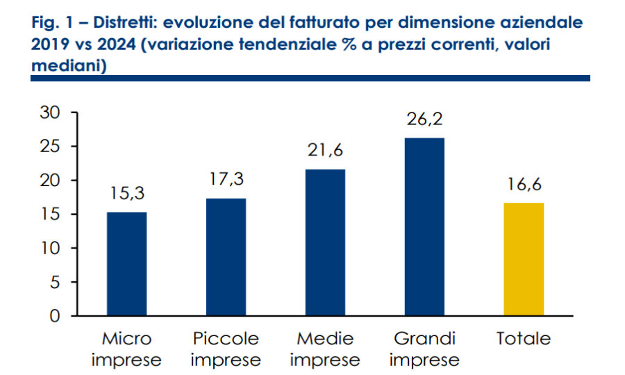 Secondo un report di Intesa Sanpaolo, i distretti fanno leva su una maggiore solidità patrimoniale, buoni livelli di redditività e una forte capacità di presidiare i mercati internazionali