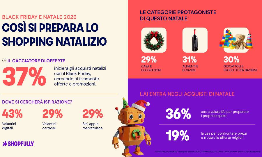 Durante (Shopfully): l&rsquo;unione di Black Friday e Natale spinge gli italiani a pianificare, usare AI e affidarsi ai volantini per risparmiare