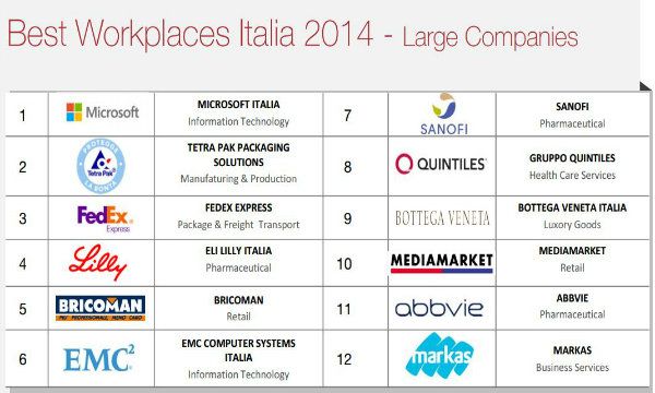 Best Workplaces Italia 2014: la classifica dei migliori ambienti di lavoro