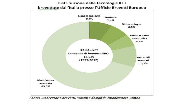 Innovazione: con la crisi, crescono i brevetti italiani “green” in Europa (+5,4%)