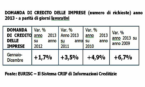 Malgrado la crisi, nel 2013 le imprese non hanno smesso di chiedere credito: +1,7%.