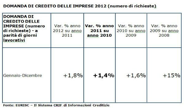 Nel 2012 le imprese non hanno smesso di richiedere credito: +1,8% rispetto al 2011